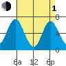 Cos Cob Harbor tide chart for Wednesday, May 1, 2024