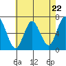 Cos Cob Harbor tide chart for Wednesday, May 22, 2024