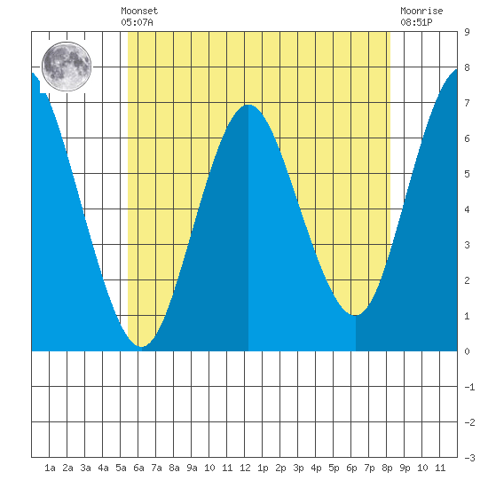 Cos Cob Harbor tide chart for Thursday, May 23, 2024