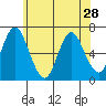 Cos Cob Harbor tide chart for Tuesday, May 28, 2024