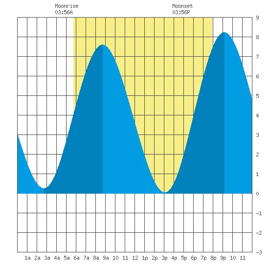 Cos Cob Harbor tide chart for Saturday, May 4, 2024