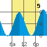 Cos Cob Harbor tide chart for Sunday, May 5, 2024