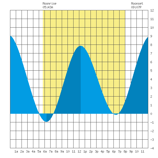 Cos Cob Harbor tide chart for Wednesday, May 8, 2024