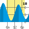 Cos Cob Harbor tide chart for Monday, June 10, 2024