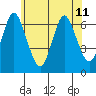Cos Cob Harbor tide chart for Tuesday, June 11, 2024