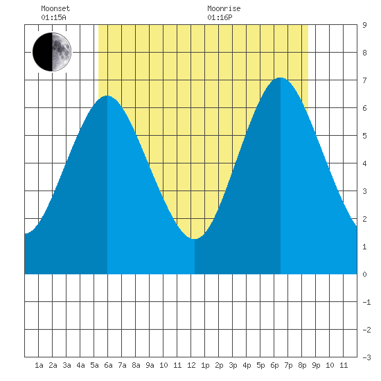 Cos Cob Harbor tide chart for Friday, June 14, 2024
