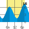 Cos Cob Harbor tide chart for Sunday, June 16, 2024