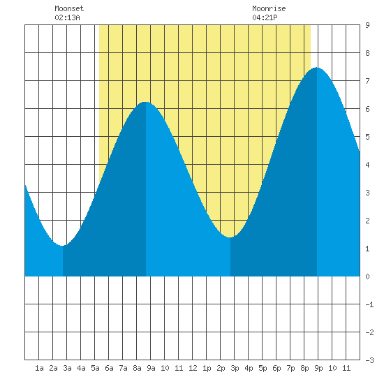 Cos Cob Harbor tide chart for Monday, June 17, 2024
