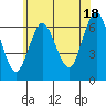 Cos Cob Harbor tide chart for Tuesday, June 18, 2024