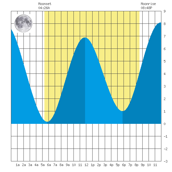 Cos Cob Harbor tide chart for Friday, June 21, 2024