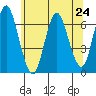 Cos Cob Harbor tide chart for Monday, June 24, 2024