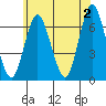 Cos Cob Harbor tide chart for Sunday, June 2, 2024