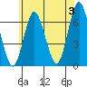Cos Cob Harbor tide chart for Monday, June 3, 2024
