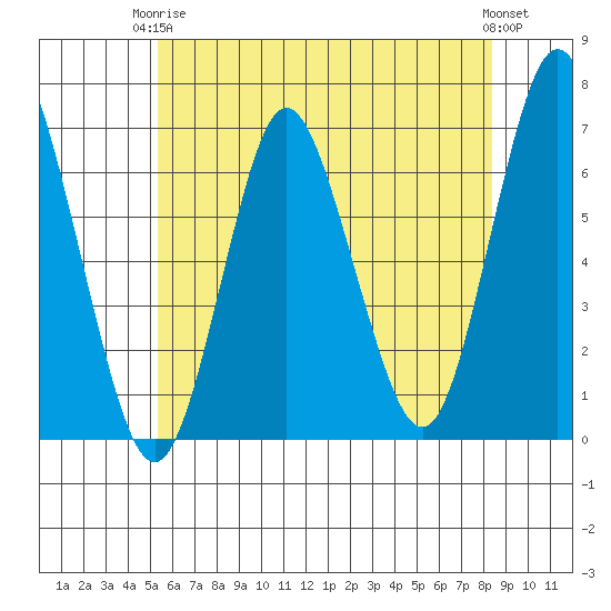 Cos Cob Harbor tide chart for Wednesday, June 5, 2024