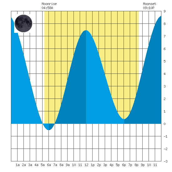 Cos Cob Harbor tide chart for Thursday, June 6, 2024