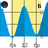 Cos Cob Harbor tide chart for Thursday, June 6, 2024
