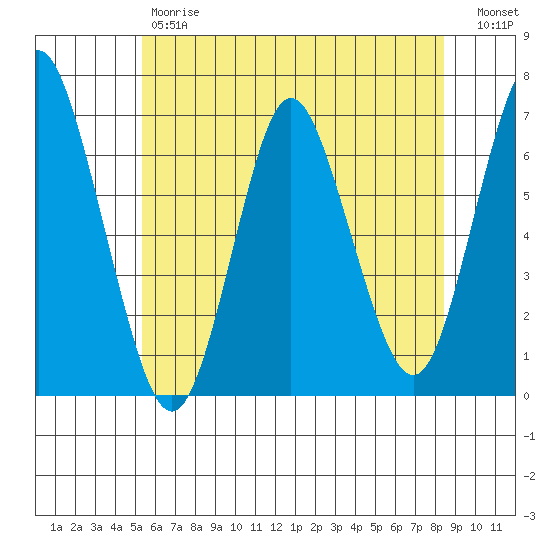 Cos Cob Harbor tide chart for Friday, June 7, 2024