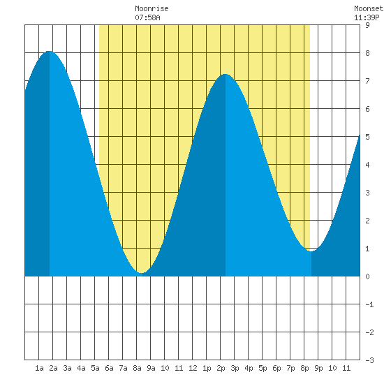 Cos Cob Harbor tide chart for Sunday, June 9, 2024