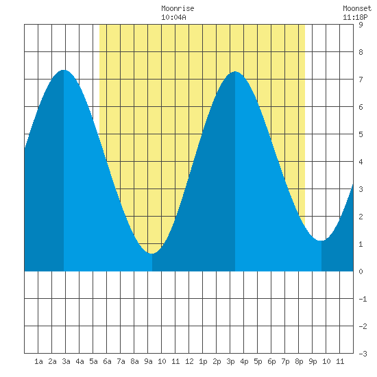 Cos Cob Harbor tide chart for Wednesday, July 10, 2024