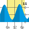 Cos Cob Harbor tide chart for Thursday, July 11, 2024