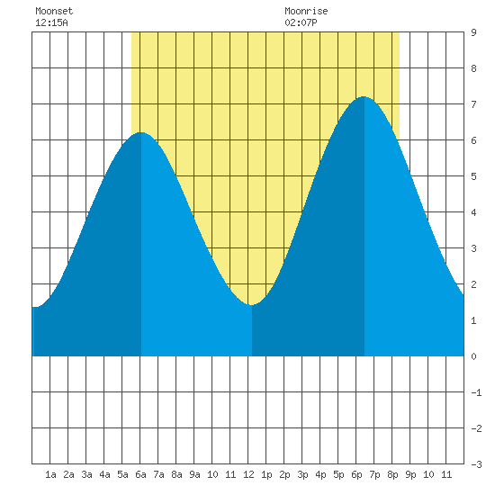 Cos Cob Harbor tide chart for Sunday, July 14, 2024