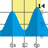 Cos Cob Harbor tide chart for Sunday, July 14, 2024
