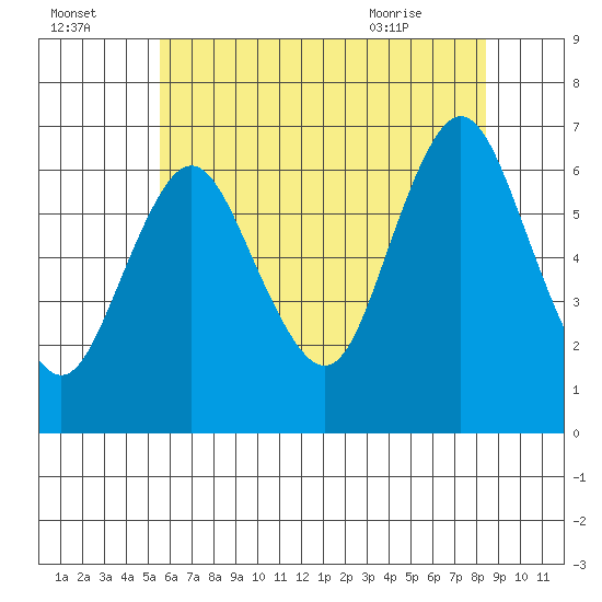 Cos Cob Harbor tide chart for Monday, July 15, 2024