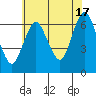 Cos Cob Harbor tide chart for Wednesday, July 17, 2024