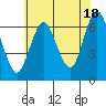 Cos Cob Harbor tide chart for Thursday, July 18, 2024