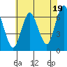 Cos Cob Harbor tide chart for Friday, July 19, 2024