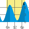 Cos Cob Harbor tide chart for Monday, July 1, 2024