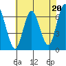 Cos Cob Harbor tide chart for Saturday, July 20, 2024