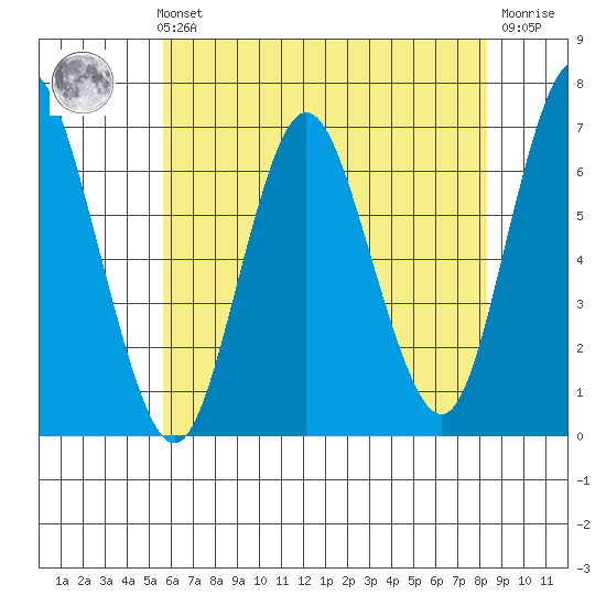 Cos Cob Harbor tide chart for Sunday, July 21, 2024