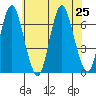 Cos Cob Harbor tide chart for Thursday, July 25, 2024