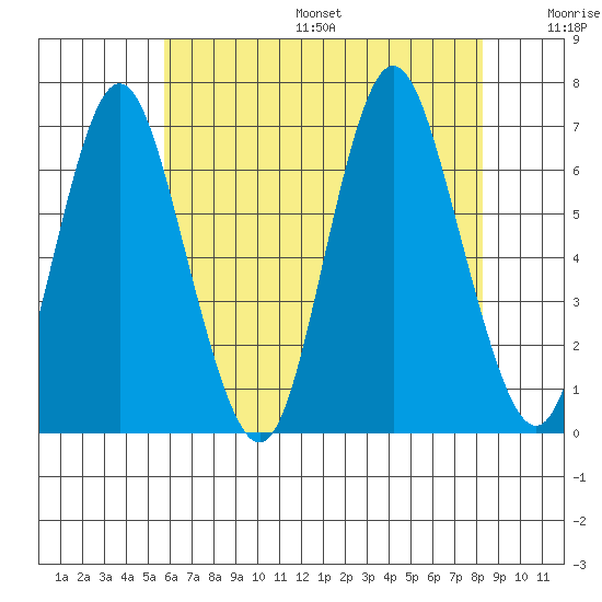 Cos Cob Harbor tide chart for Friday, July 26, 2024