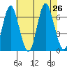 Cos Cob Harbor tide chart for Friday, July 26, 2024
