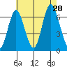 Cos Cob Harbor tide chart for Sunday, July 28, 2024
