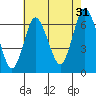 Cos Cob Harbor tide chart for Wednesday, July 31, 2024