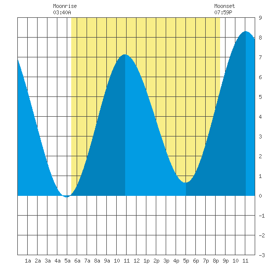 Cos Cob Harbor tide chart for Thursday, July 4, 2024