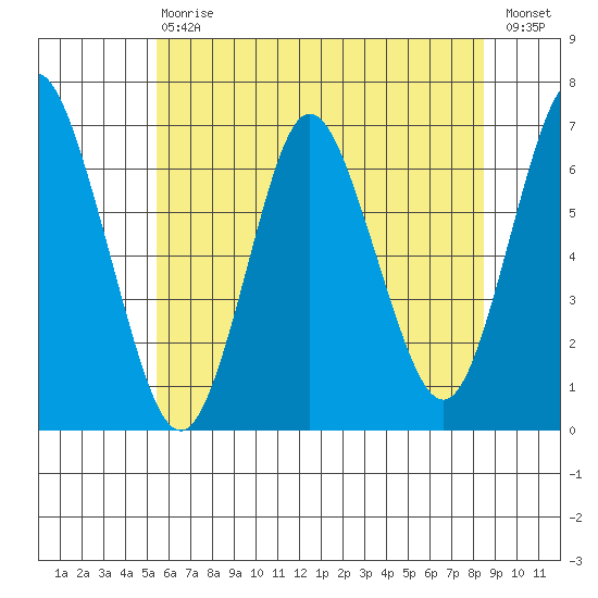 Cos Cob Harbor tide chart for Saturday, July 6, 2024