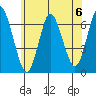 Cos Cob Harbor tide chart for Saturday, July 6, 2024