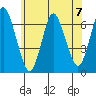 Cos Cob Harbor tide chart for Sunday, July 7, 2024