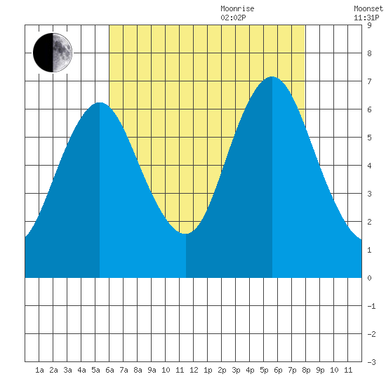 Cos Cob Harbor tide chart for Monday, August 12, 2024