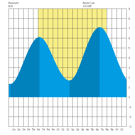 Cos Cob Harbor tide chart for Tuesday, August 13, 2024