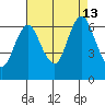 Cos Cob Harbor tide chart for Tuesday, August 13, 2024