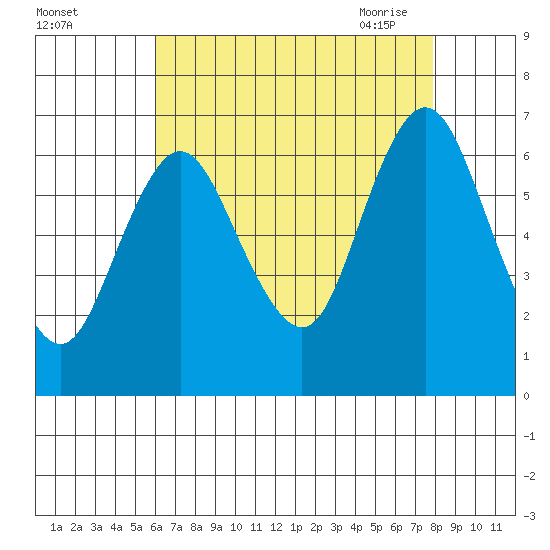 Cos Cob Harbor tide chart for Wednesday, August 14, 2024