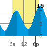Cos Cob Harbor tide chart for Thursday, August 15, 2024