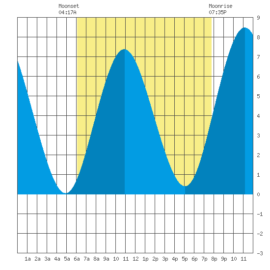 Cos Cob Harbor tide chart for Sunday, August 18, 2024