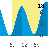 Cos Cob Harbor tide chart for Sunday, August 18, 2024