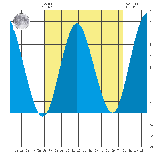 Cos Cob Harbor tide chart for Monday, August 19, 2024